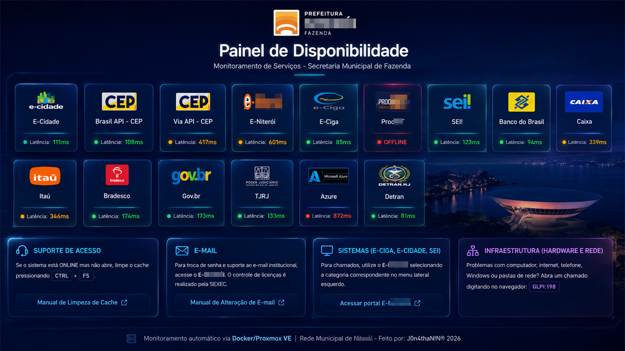Painel de disponibilidade com serviços monitorados e latência